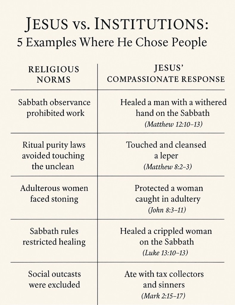 Faith-based infographic comparing religious legalism vs. Jesus’ compassion, titled ‘Jesus vs. Institutions: 5 Examples Where He Chose People.’ Highlights include healing on the Sabbath (Matthew 12:10–13), touching a leper (Matthew 8:2–3), protecting the adulterous woman (John 8:3–11), and eating with sinners (Mark 2:15–17). Perfect for Christian blog posts, devotionals, and Bible study reflections on mercy over tradition.”